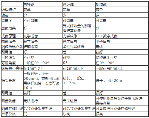 三種內(nèi)窺鏡的檢測分析報告